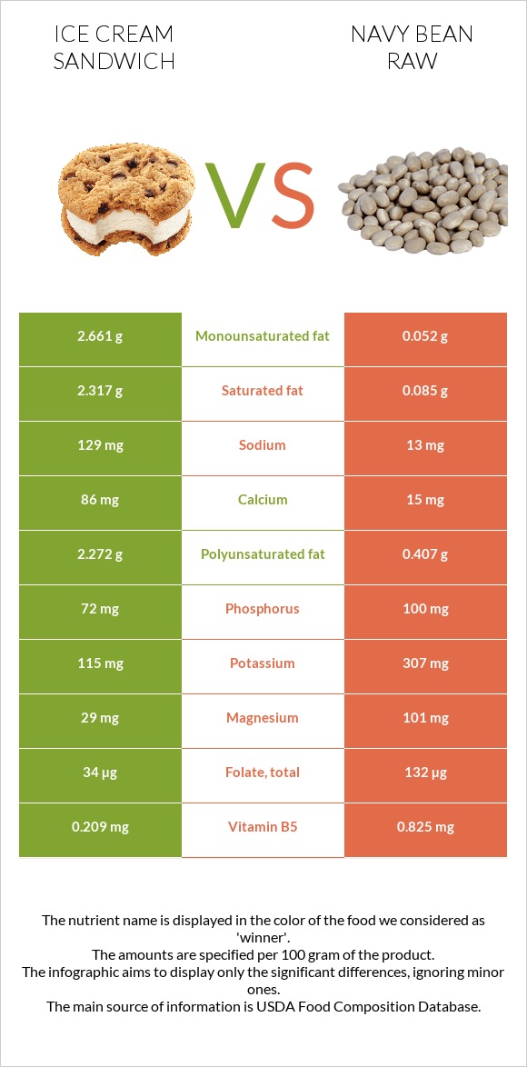 Ice cream sandwich vs Navy bean raw infographic