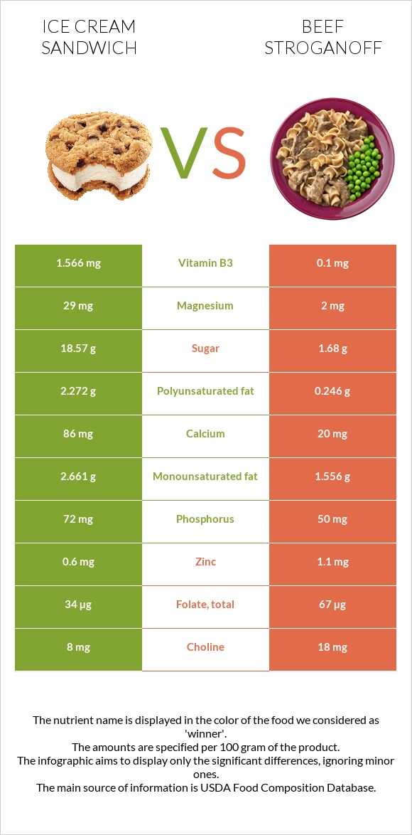 Ice cream sandwich vs Beef Stroganoff infographic