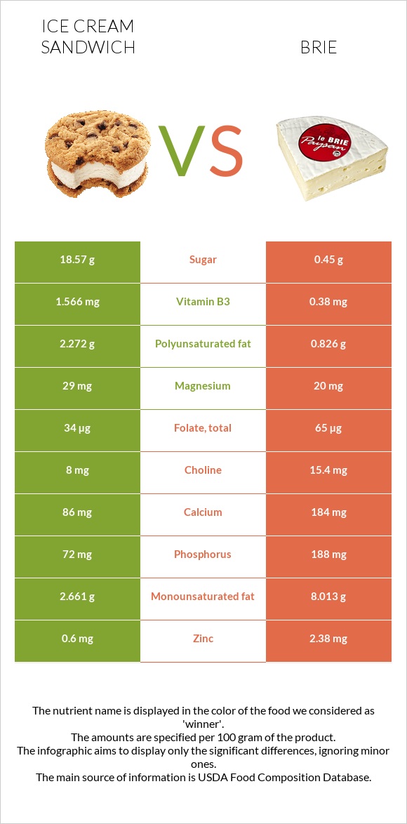 Պաղպաղակով Սենդվիչ vs Պանիր բրի infographic