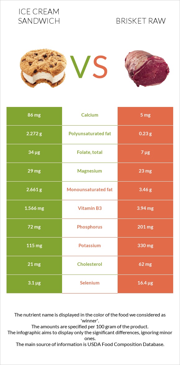 Ice cream sandwich vs Brisket raw infographic