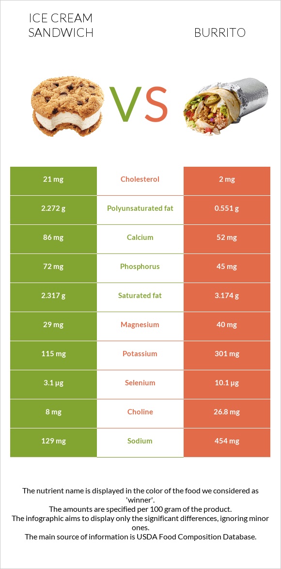 Ice cream sandwich vs Burrito infographic