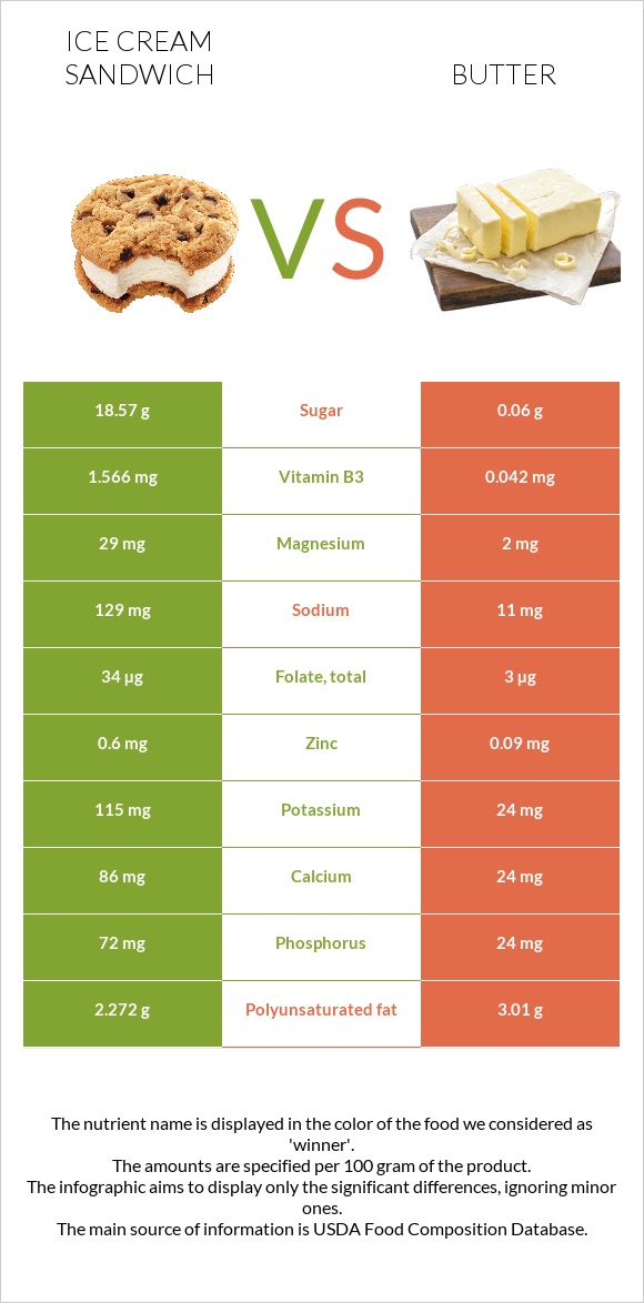 Ice cream sandwich vs Butter infographic