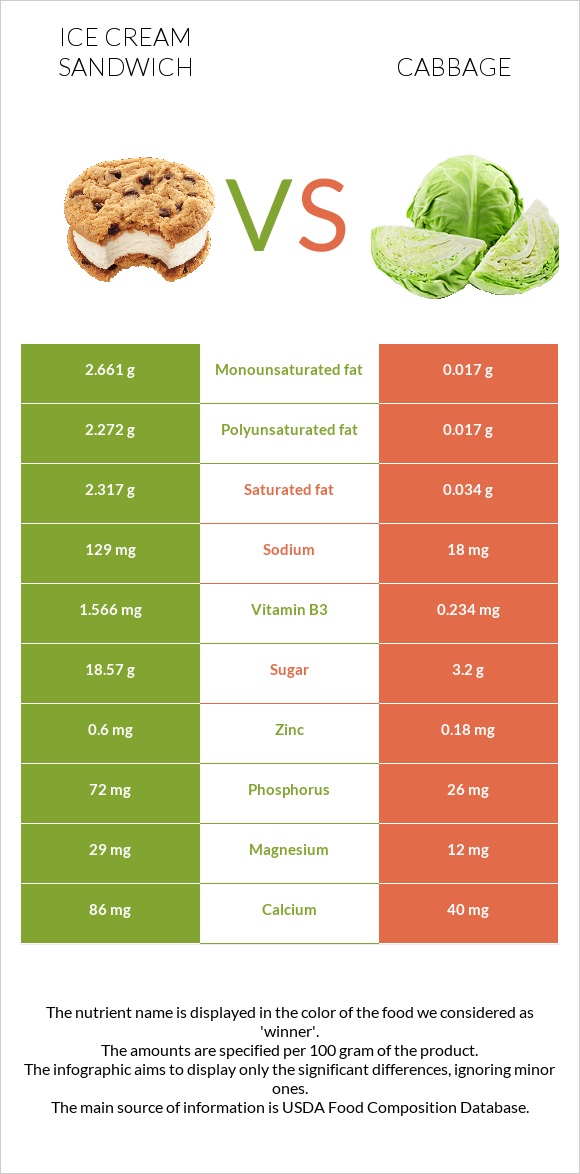 Ice cream sandwich vs Cabbage infographic