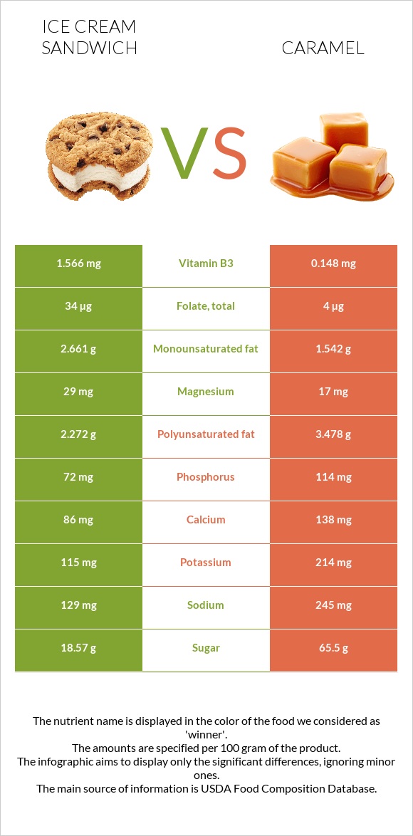 Ice cream sandwich vs Caramel infographic