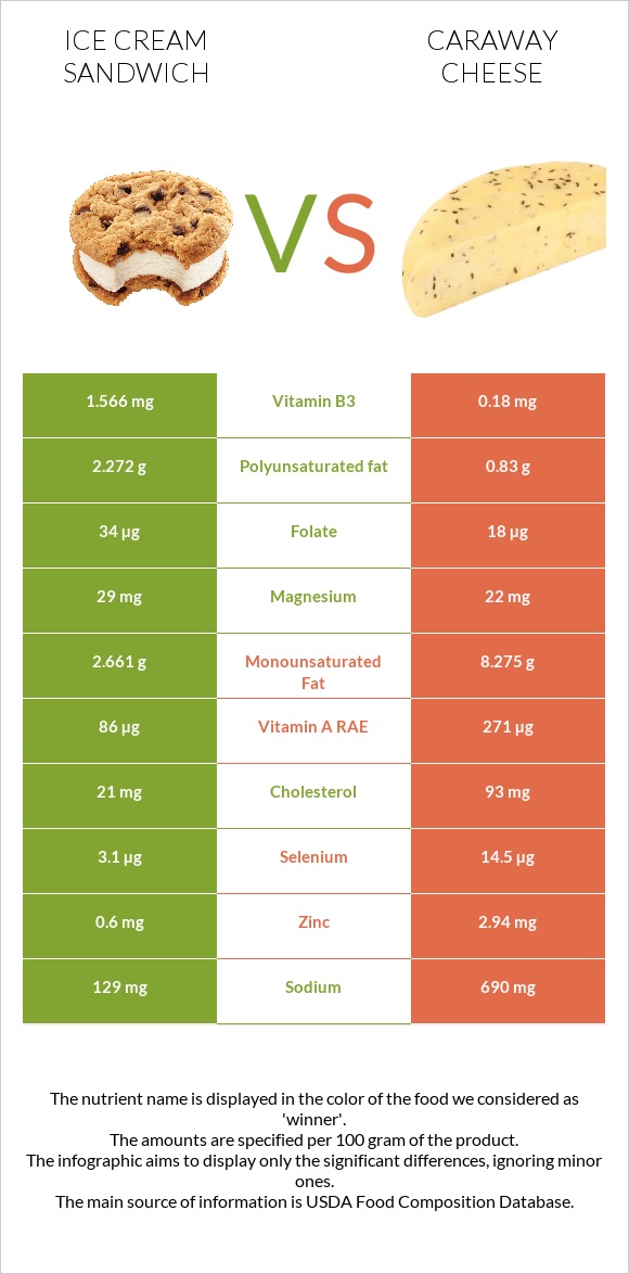 Պաղպաղակով Սենդվիչ vs Caraway cheese infographic