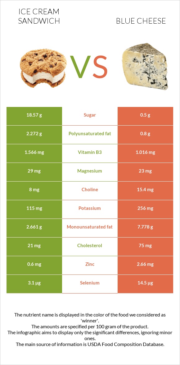 Պաղպաղակով Սենդվիչ vs Կապույտ պանիր infographic