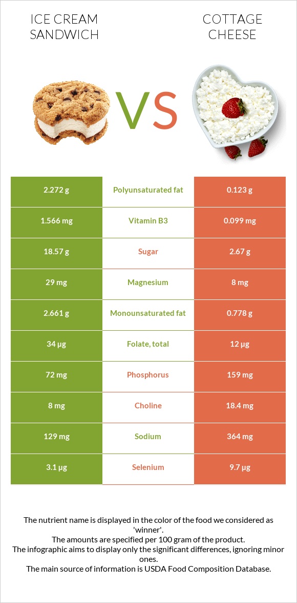 Ice cream sandwich vs Cottage cheese infographic