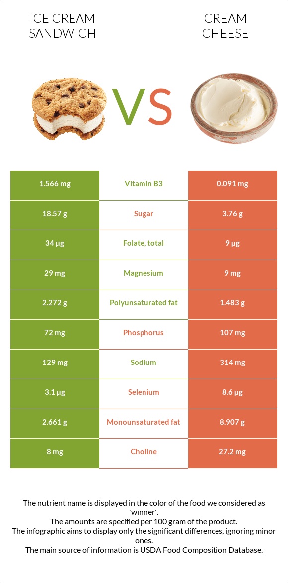 Ice cream sandwich vs Cream cheese infographic