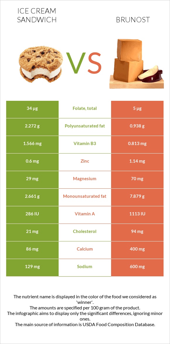 Ice cream sandwich vs Brunost infographic