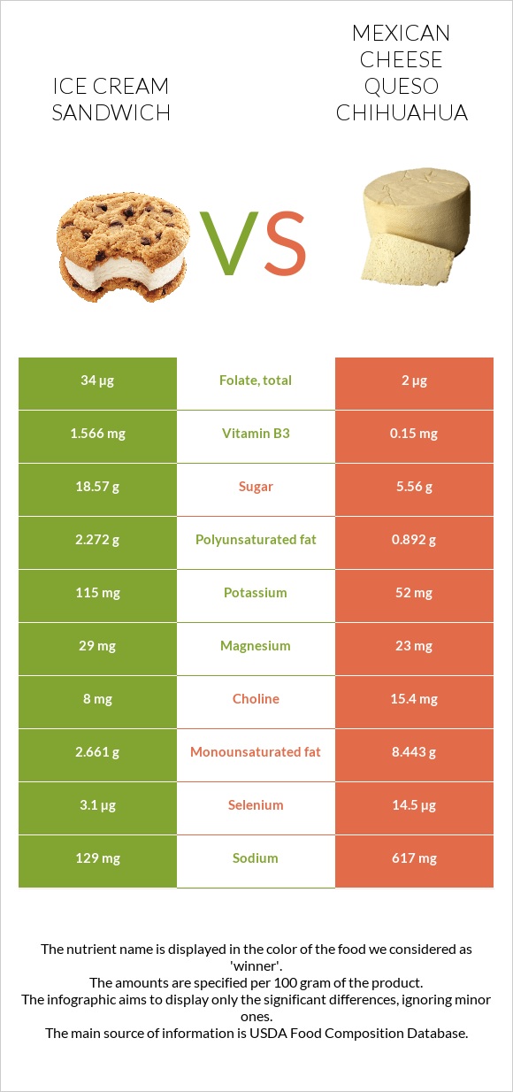 Ice cream sandwich vs Mexican Cheese queso chihuahua infographic