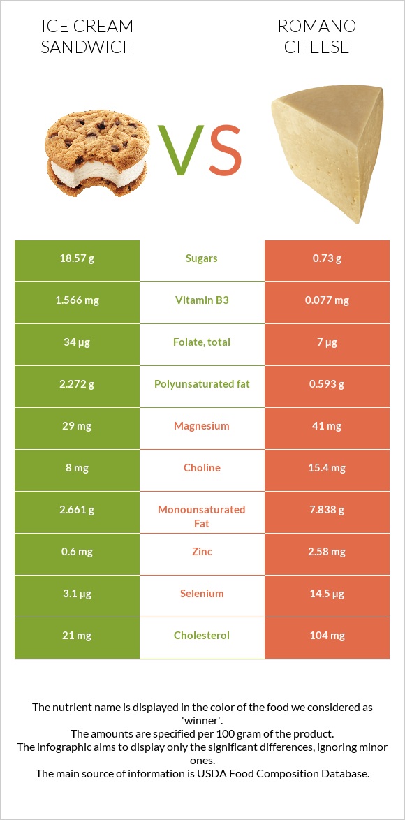 Ice cream sandwich vs Romano cheese infographic