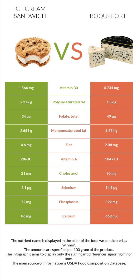 Պաղպաղակով Սենդվիչ vs Ռոքֆոր infographic