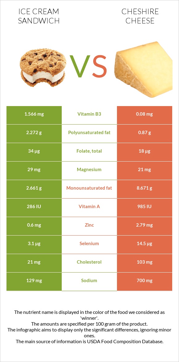 Ice cream sandwich vs Cheshire cheese infographic