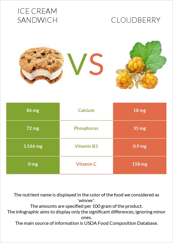 Ice cream sandwich vs Cloudberry infographic