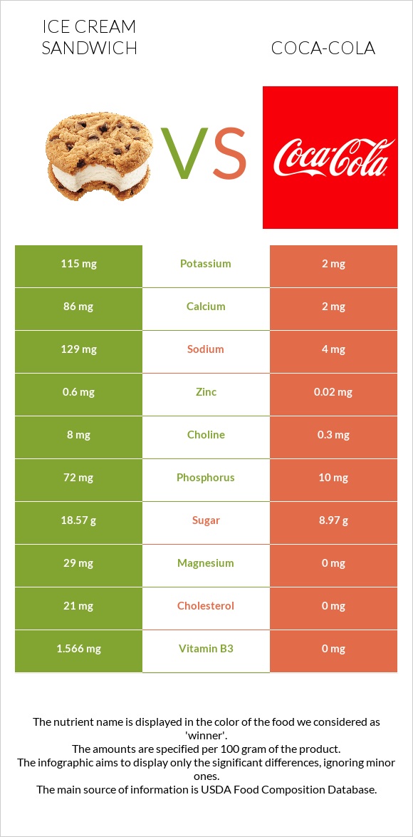 Ice cream sandwich vs Coca-Cola infographic