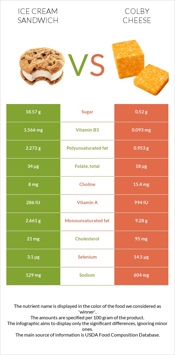 Ice cream sandwich vs Colby cheese infographic