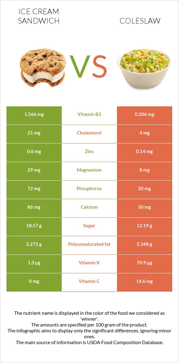 Ice cream sandwich vs Coleslaw infographic