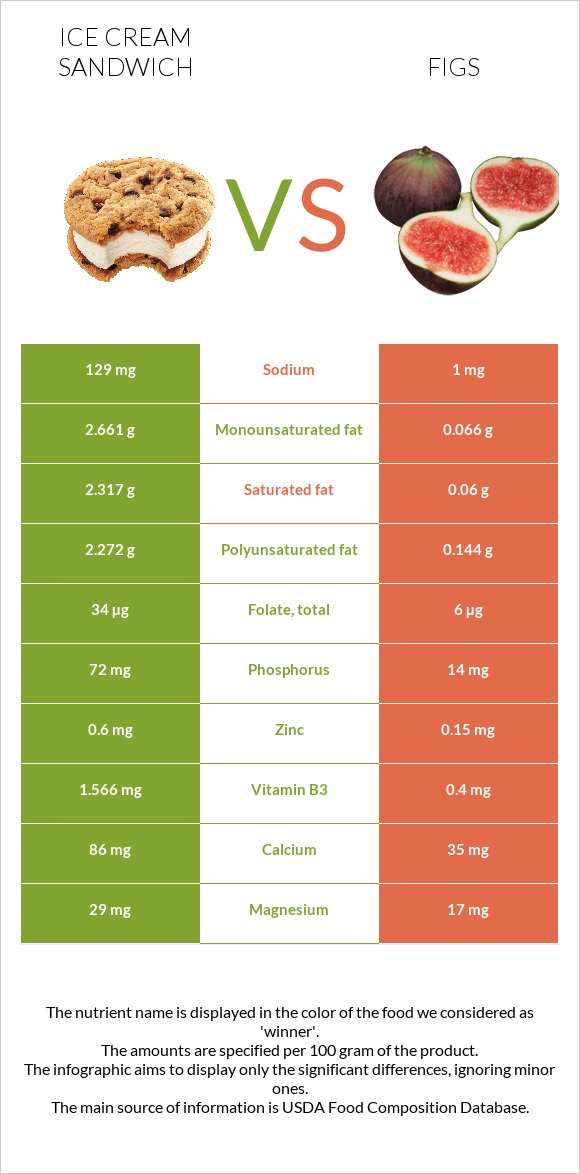 Ice cream sandwich vs Figs infographic