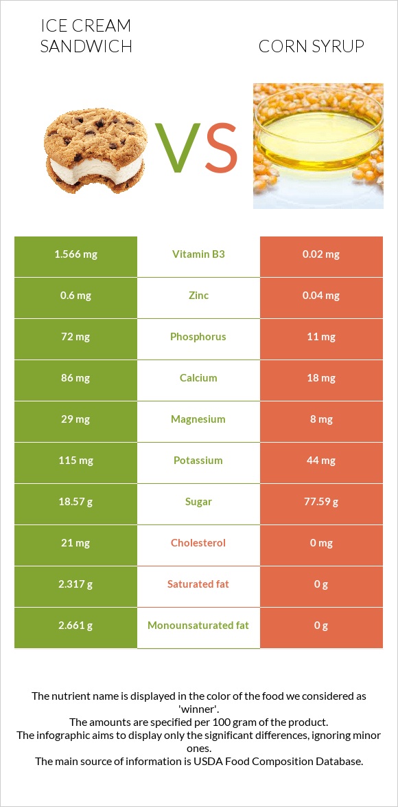 Ice cream sandwich vs Corn syrup infographic