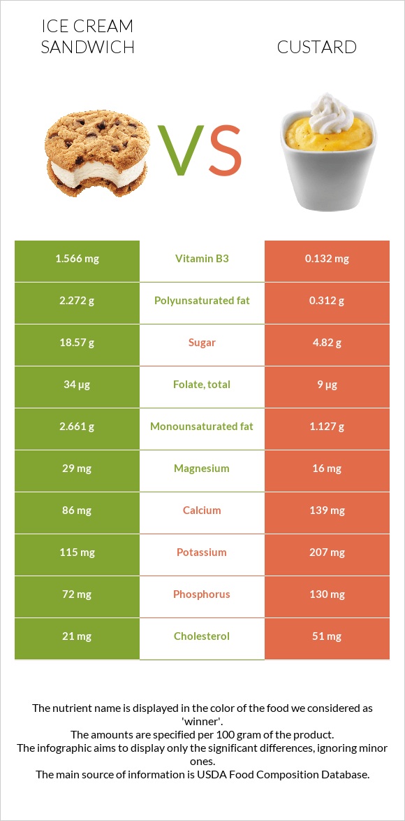 Ice cream sandwich vs Custard infographic