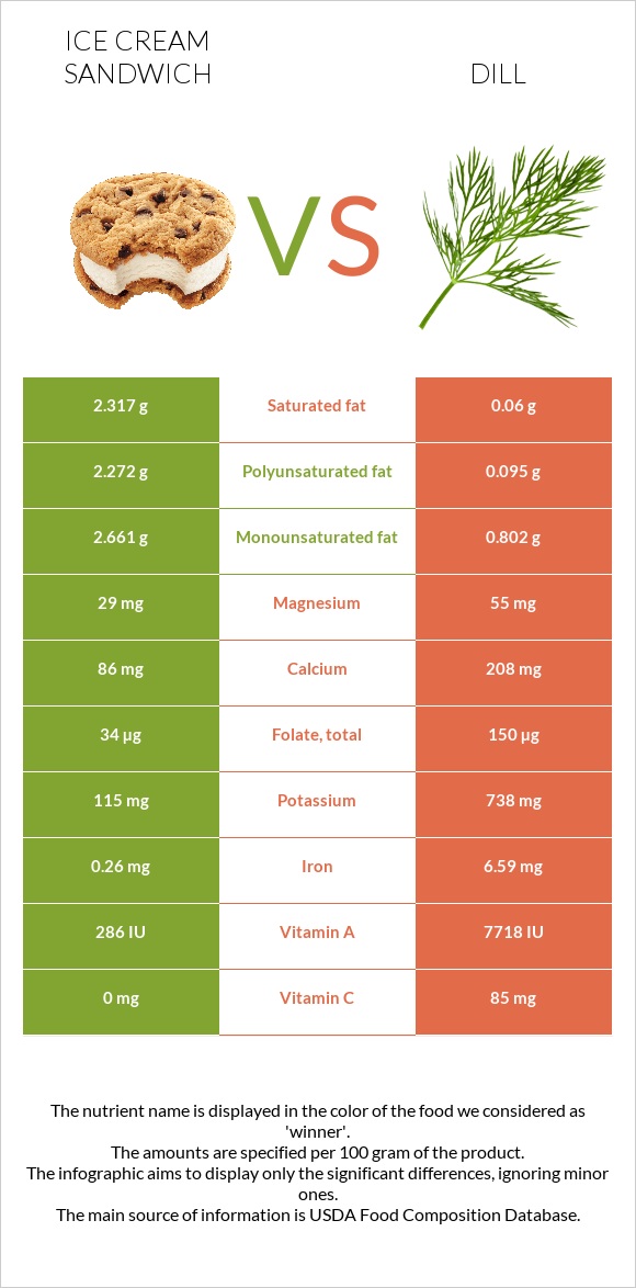 Ice cream sandwich vs Dill infographic