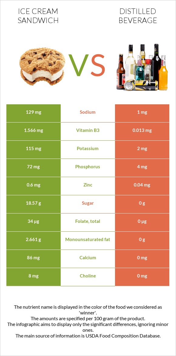 Ice cream sandwich vs Distilled beverage infographic