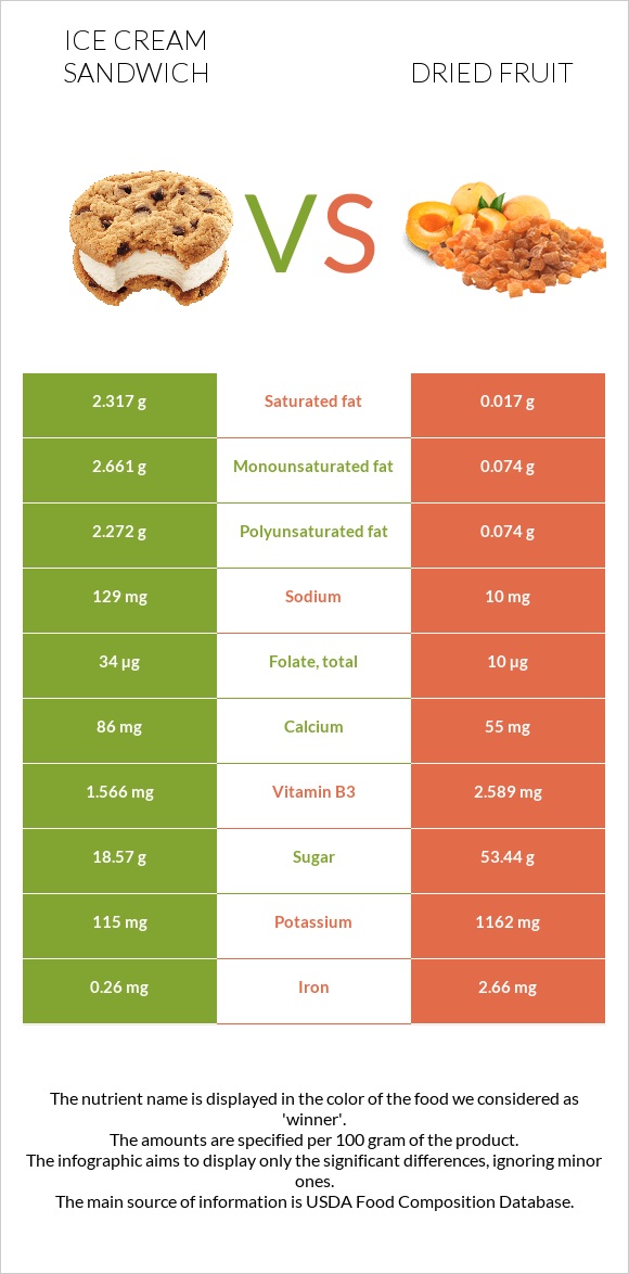 Ice cream sandwich vs Dried fruit infographic