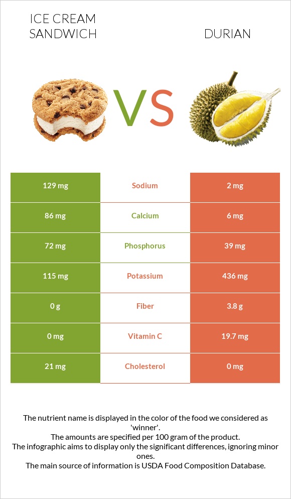 Ice cream sandwich vs Durian infographic