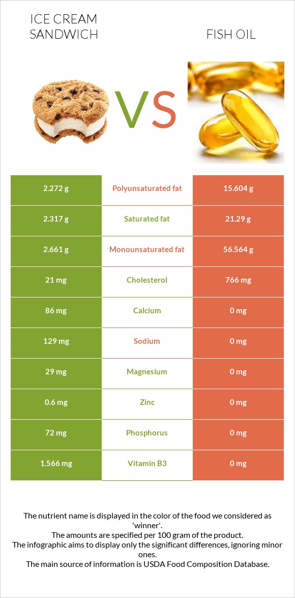 Ice cream sandwich vs Fish oil infographic