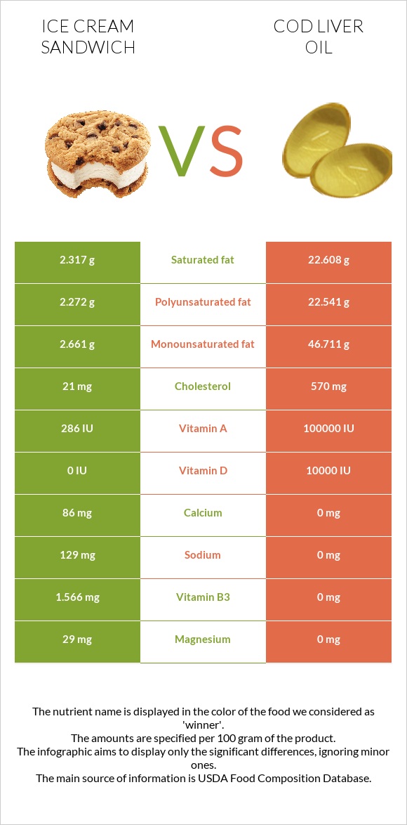 Ice cream sandwich vs Cod liver oil infographic