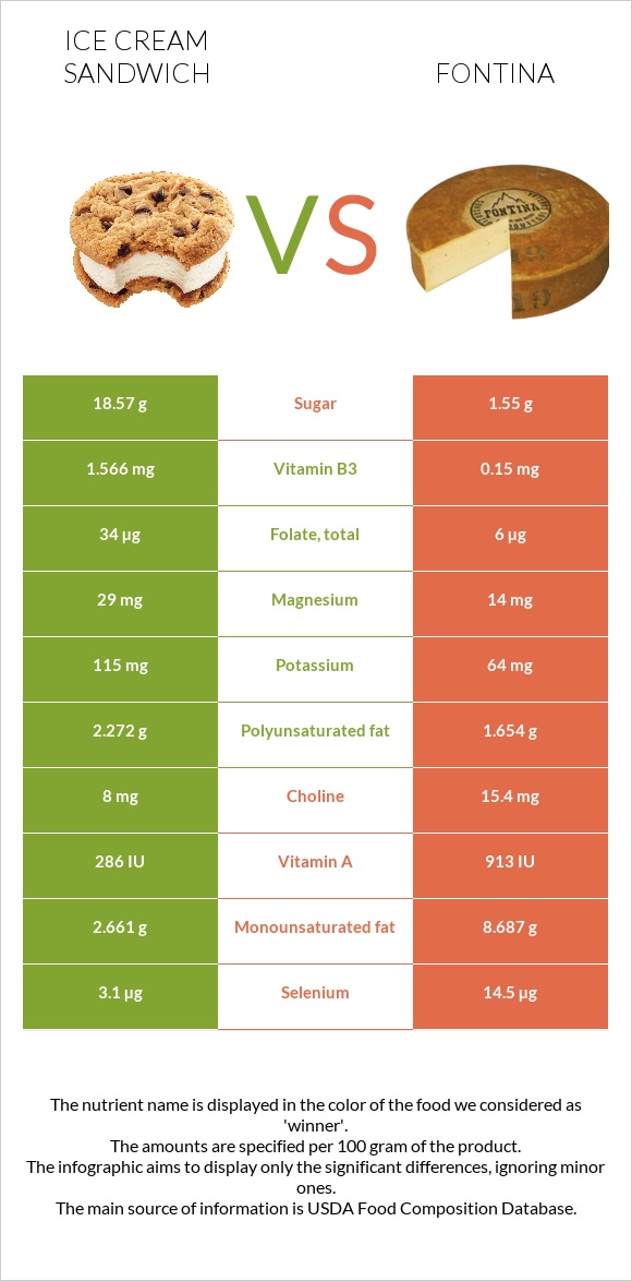 Ice cream sandwich vs Fontina infographic