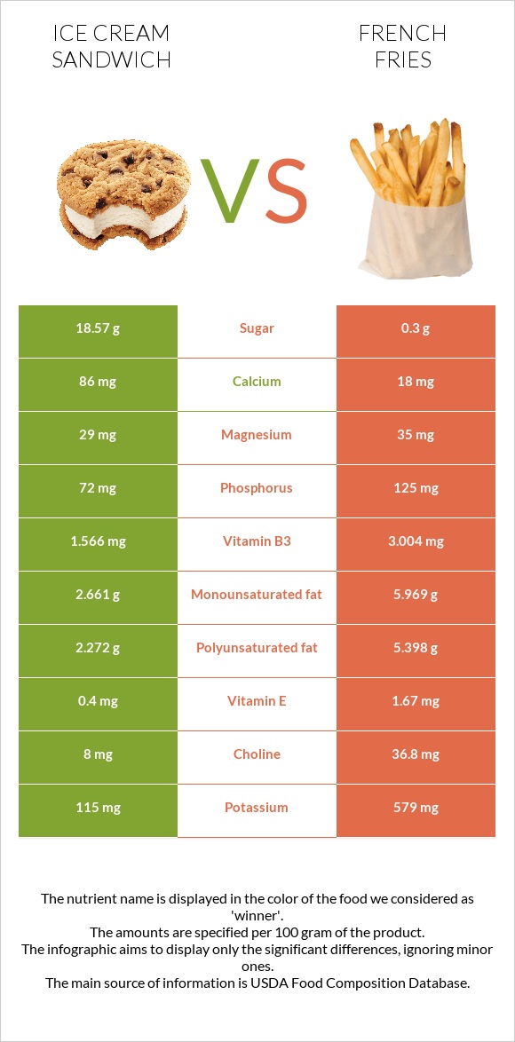 Ice cream sandwich vs French fries infographic