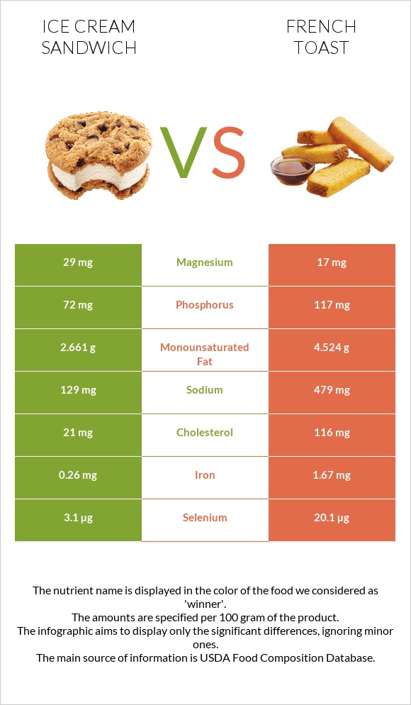 Ice cream sandwich vs French toast infographic
