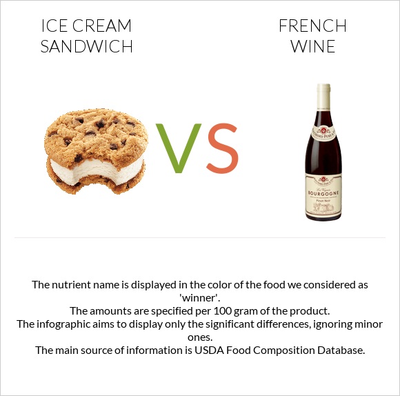 Ice cream sandwich vs French wine infographic