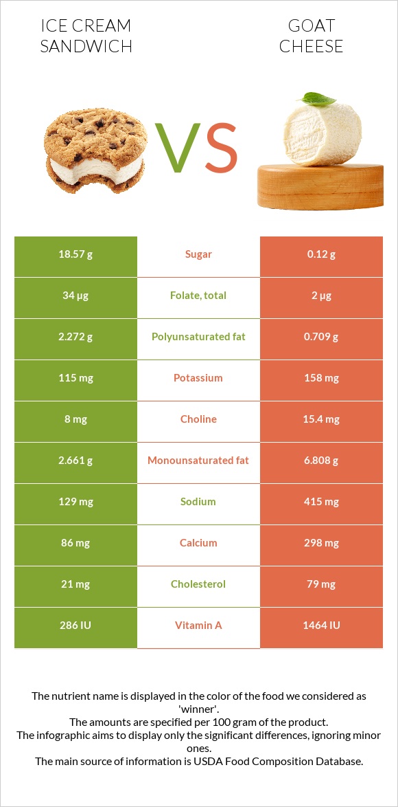 Ice cream sandwich vs Goat cheese infographic