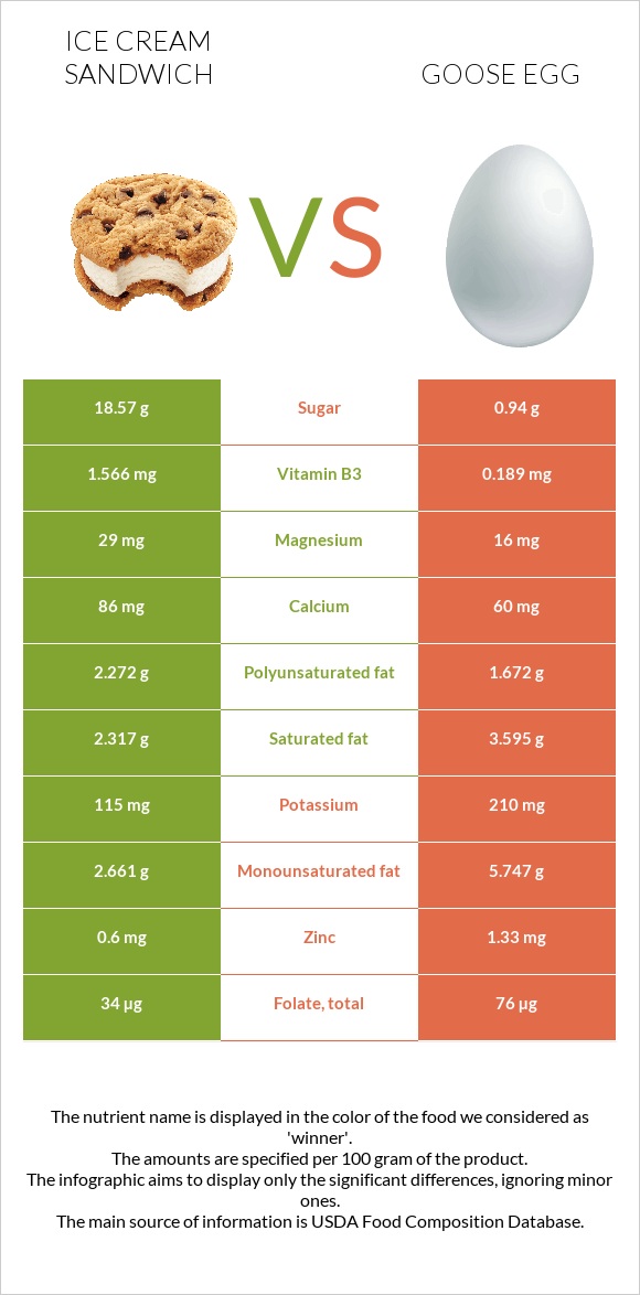 Ice cream sandwich vs Goose egg infographic