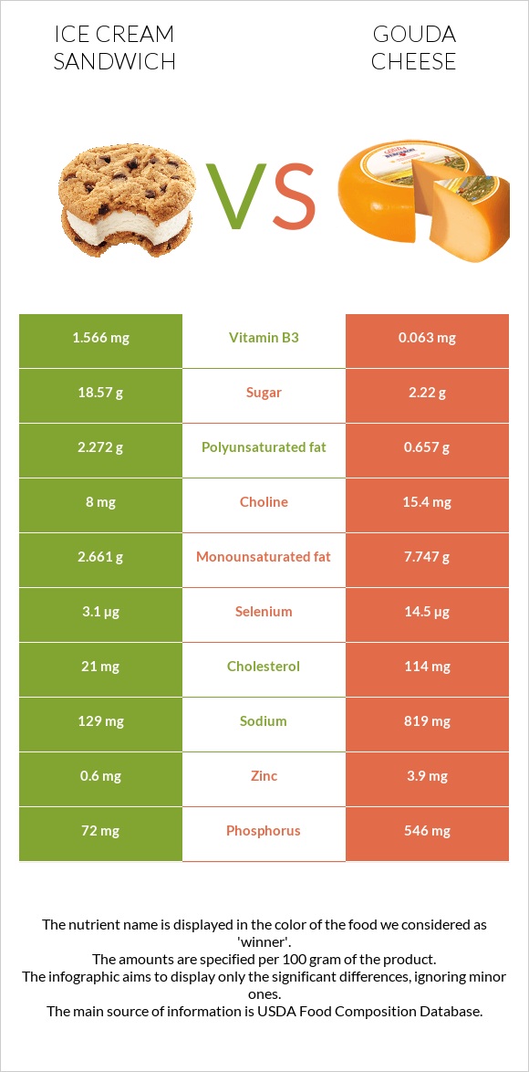 Ice cream sandwich vs Gouda cheese infographic