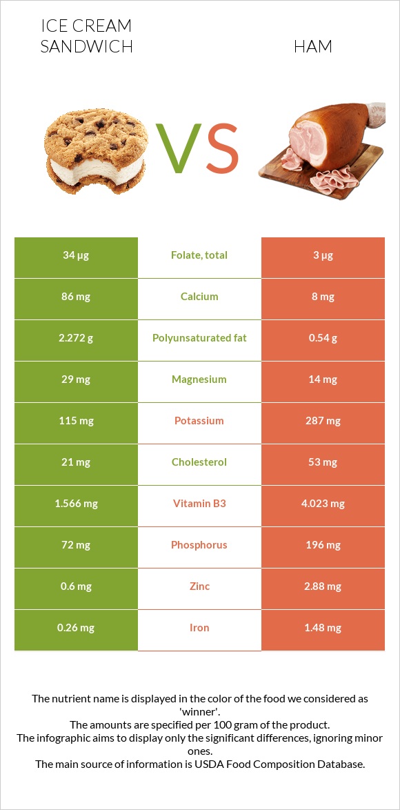 Ice cream sandwich vs Ham infographic