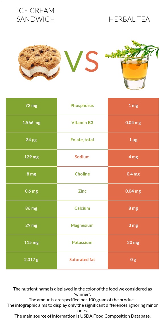 Ice cream sandwich vs Herbal tea infographic