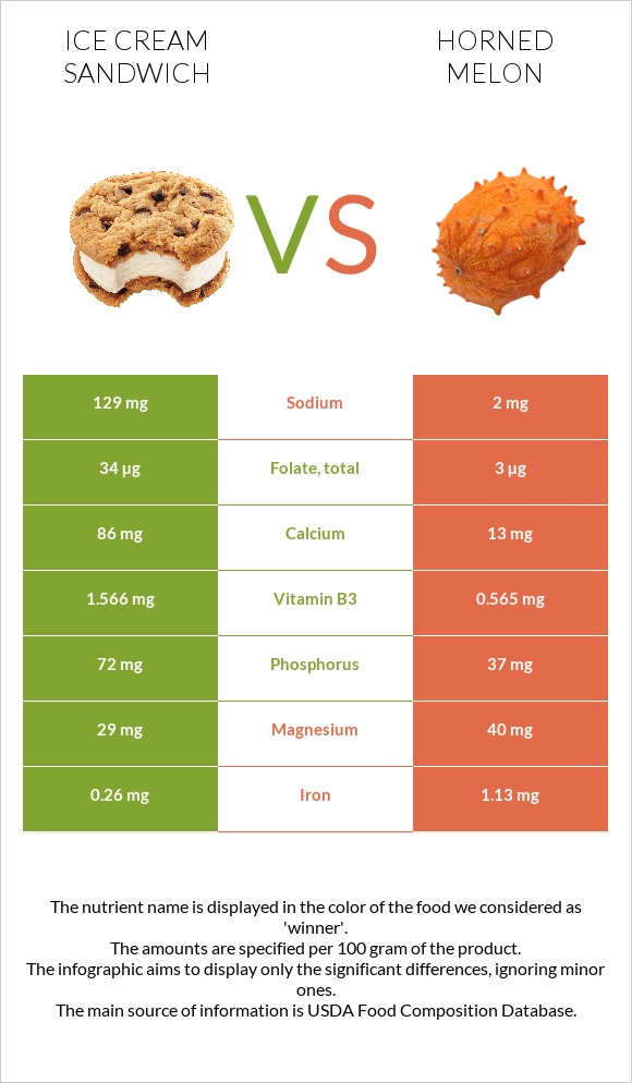 Ice cream sandwich vs Horned melon infographic