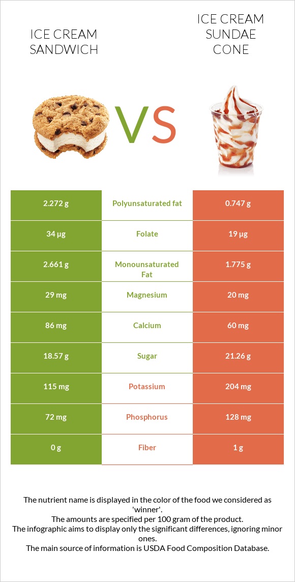 Ice cream sandwich vs Ice cream sundae cone infographic