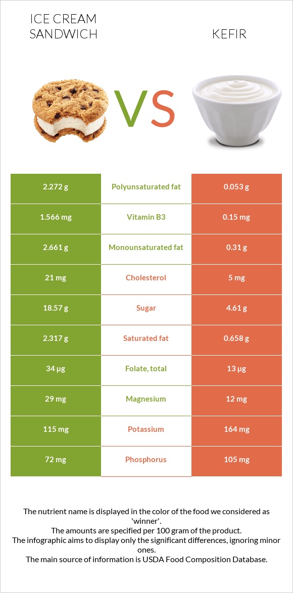 Ice cream sandwich vs Kefir infographic