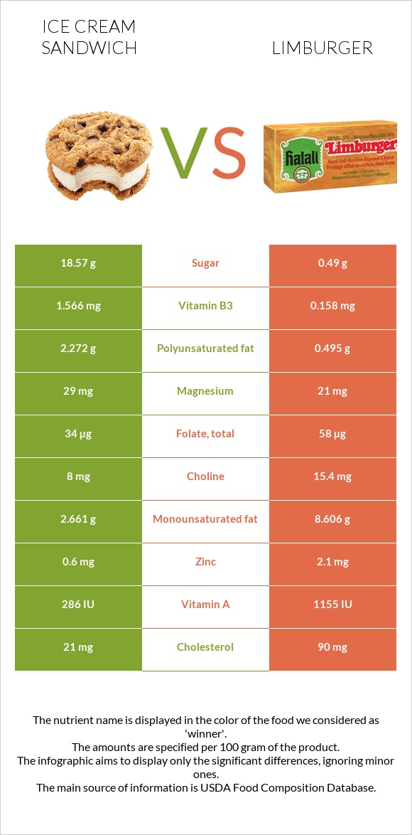 Ice cream sandwich vs Limburger infographic