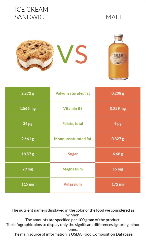 Ice cream sandwich vs Malt infographic