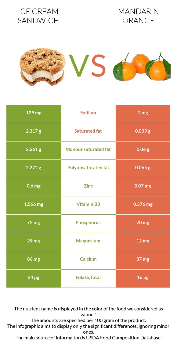 Ice cream sandwich vs Mandarin orange infographic