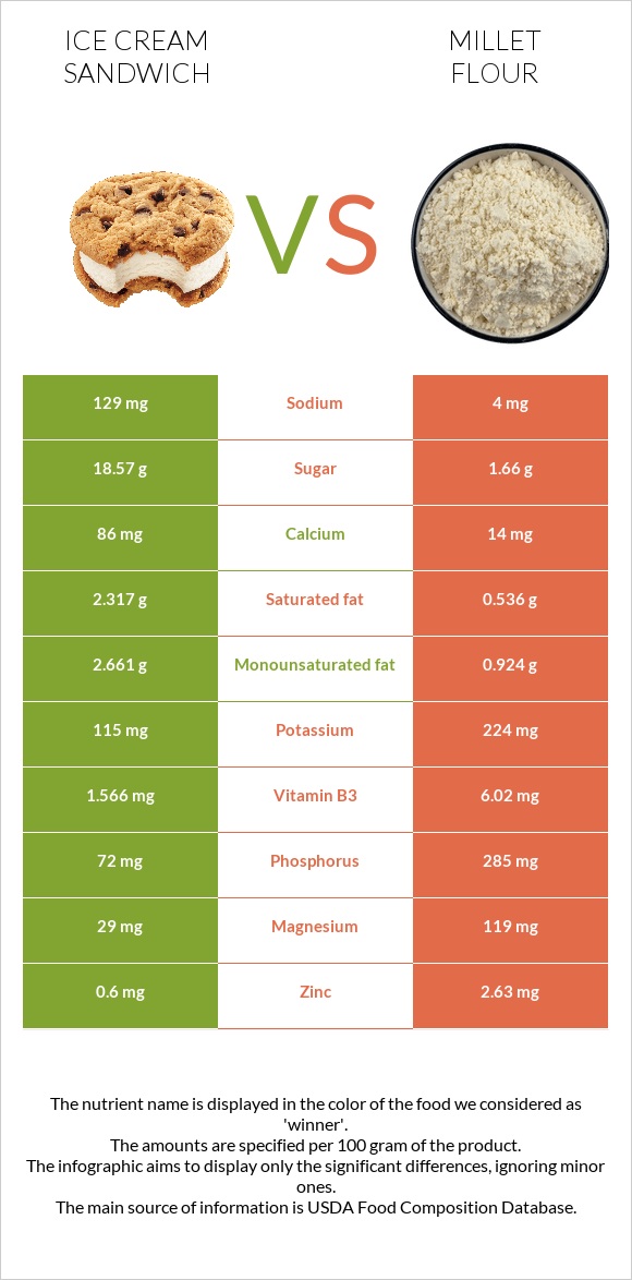 Ice cream sandwich vs Millet flour infographic