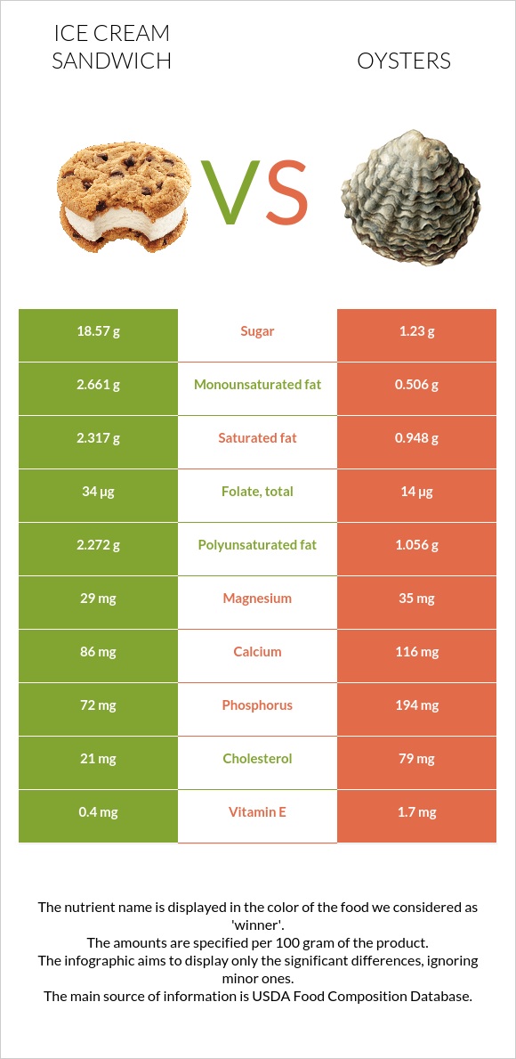 Ice cream sandwich vs. Oysters — InDepth Nutrition Comparison