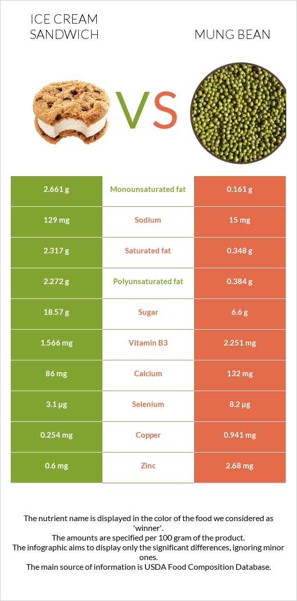Ice cream sandwich vs Mung bean infographic