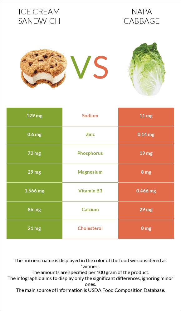 Ice cream sandwich vs Napa cabbage infographic