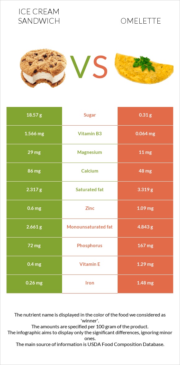 Ice cream sandwich vs Omelette infographic